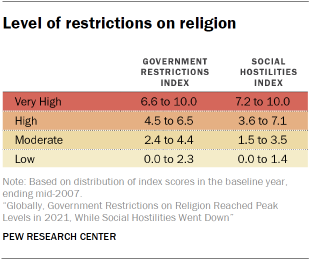 Table shows Level of restrictions on religion