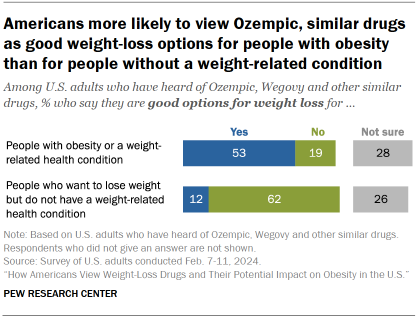 Bar chart showing that many Americans view Ozempic, Wegovy and other similar drugs as good options for weight loss for people with obesity; far fewer support their use by people without a weight-related health condition.
