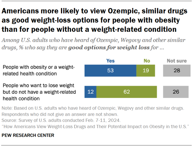 Americans more likely to view Ozempic, similar drugs as good weight-loss options for people with obesity than for people without a weight-related condition