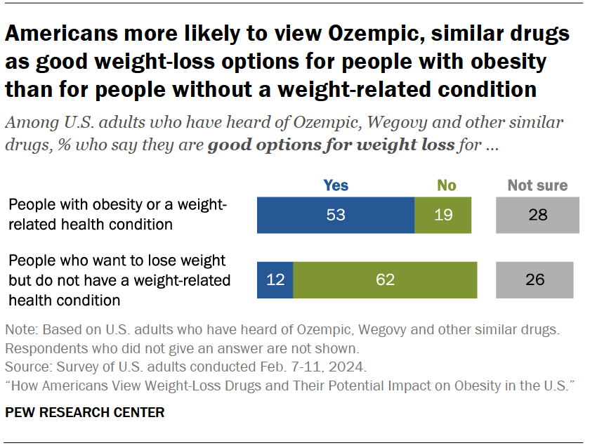 Americans more likely to view Ozempic, similar drugs as good weight-loss options for people with obesity than for people without a weight-related condition