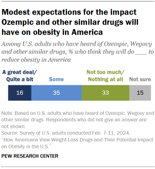 Chart shows Modest expectations for the impact Ozempic and other similar drugs will have on obesity in America