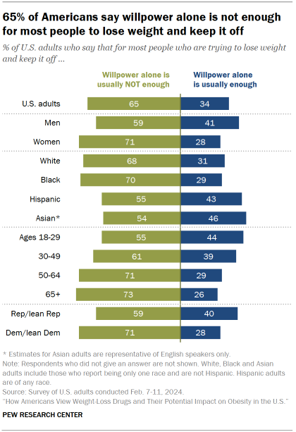 Bar chart showing that 65% of Americans say willpower alone is not enough for most people to lose weight and keep it off. This view is widely held across most demographic groups