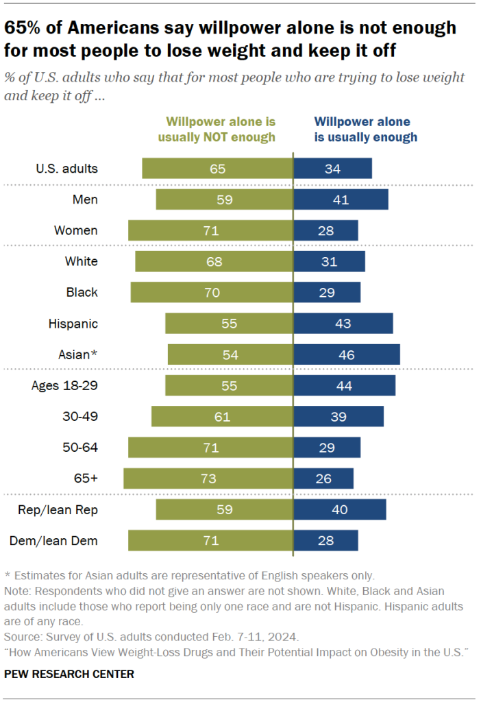 65% of Americans say willpower alone is not enough for most people to lose weight and keep it off