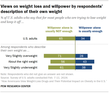 Bar chart showing Americans’ views on weight loss and willpower by respondents’ description of their own weight. Majorities of adults across all perceived weight types say losing weight and keeping it off involves more than just willpower alone.