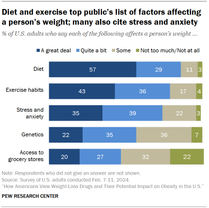 Bar chart showing that a large majority of Americans say diet affects a person’s weight a great deal (57%) or quite a bit (29%). Exercise habits rank second, with 43% saying this impacts a person’s weight a great deal and 36% saying it has quite a bit of impact. Three-quarters say stress and anxiety has at least quite a bit of impact on a person’s weight. A majority says genetics influence weight at least quite a bit, while about half say the same about grocery store access.