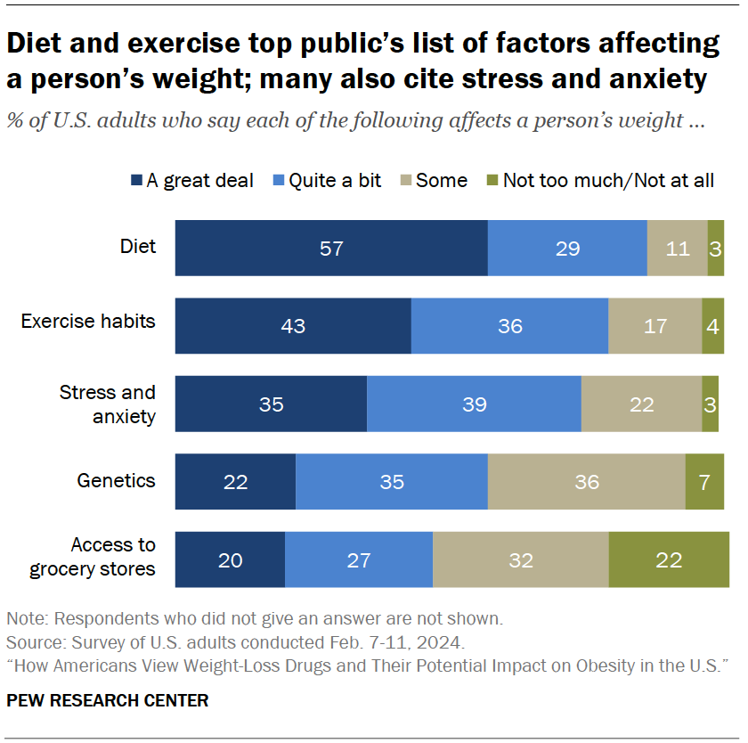 Diet and exercise top public’s list of factors affecting a person’s weight; many also cite stress and anxiety
