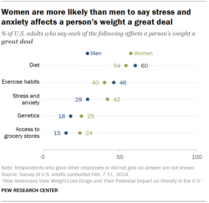 Dot plot showing that women are more likely than men to say stress and anxiety affects a person’s weight a great deal.