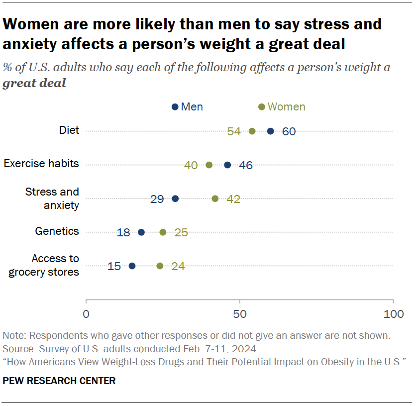 Women are more likely than men to say stress and anxiety affects a person’s weight a great deal