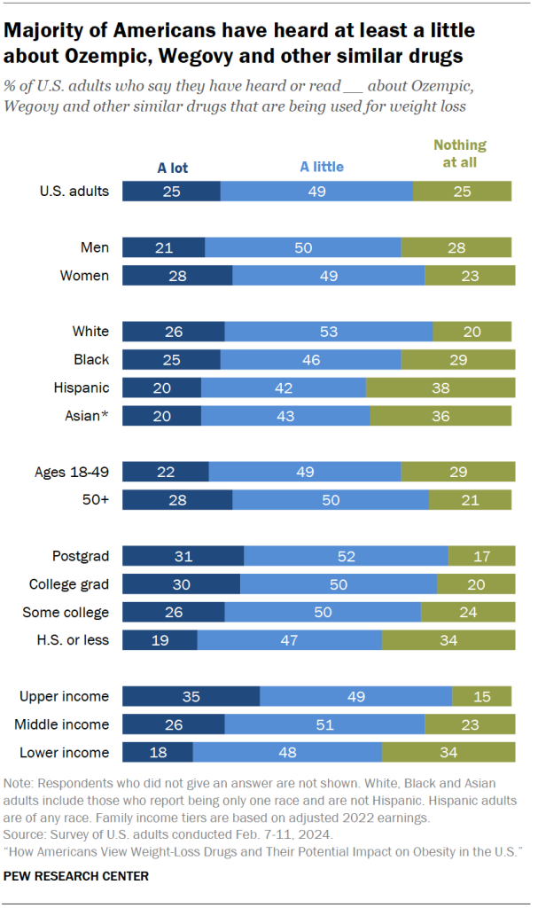 Majority of Americans have heard at least a little about Ozempic, Wegovy and other similar drugs