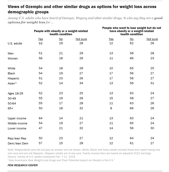 Table showing Americans’ views of Ozempic, Wegovy and other similar drugs as options for weight loss. Across demographic groups, Americans are far more likely to say these drugs are good options for people with obesity or a weight-related health condition than for those with no such condition who just want to lose weight.