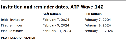 Table shows Invitation and reminder dates, ATP Wave 142