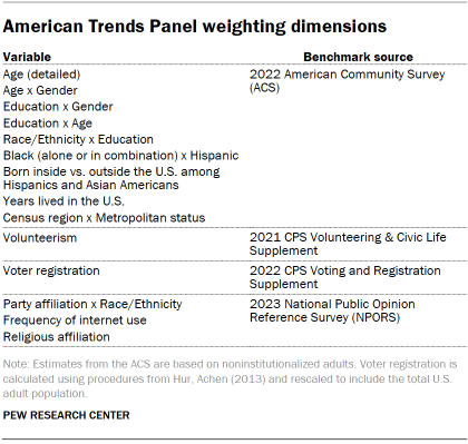 Table shows American Trends Panel weighting dimensions