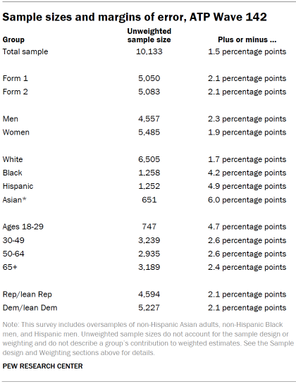 Table shows Sample sizes and margins of error, ATP Wave 142