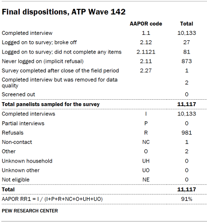 Table shows Final dispositions, ATP Wave 142
