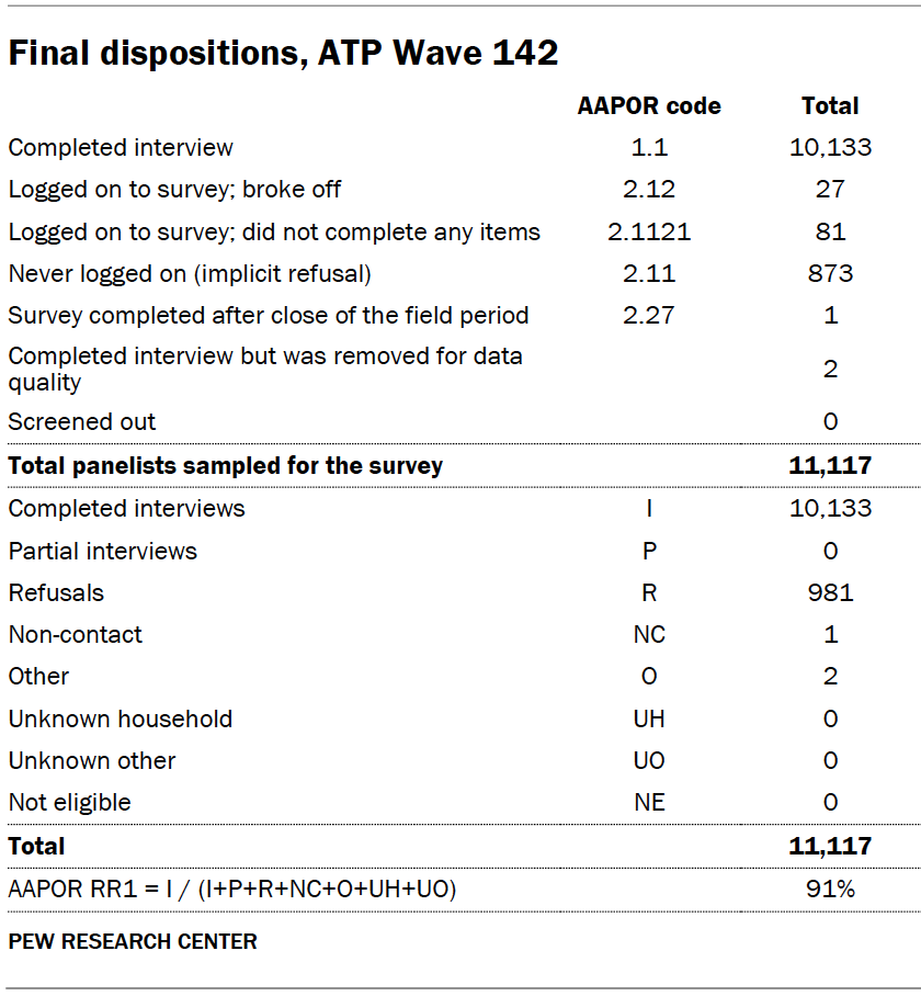 Final dispositions, ATP Wave 142