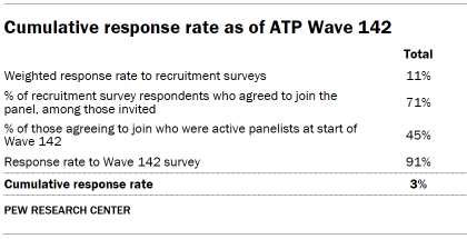 Table shows Cumulative response rate as of ATP Wave 142