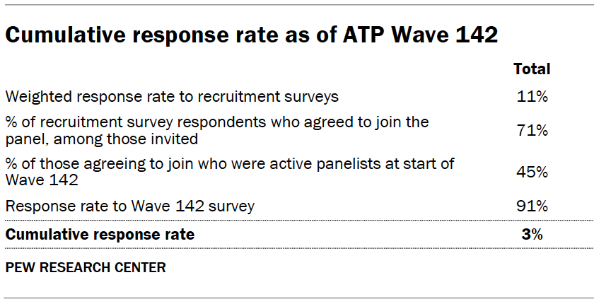 Cumulative response rate as of ATP Wave 142