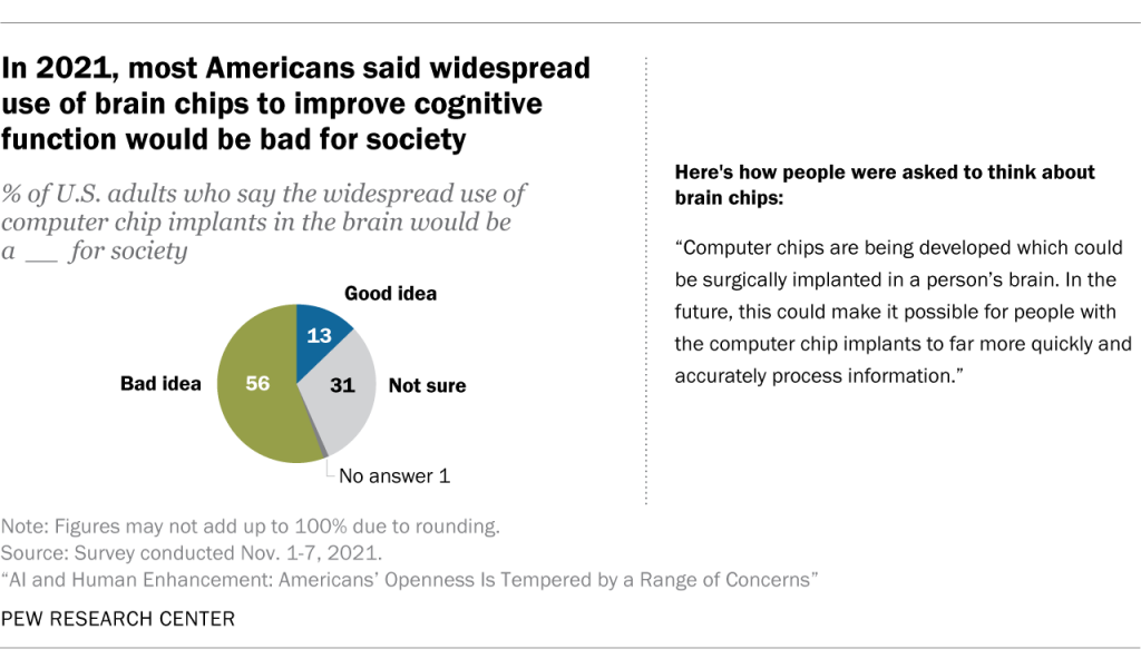 In 2021, most Americans said widespread use of brain chips to improve cognitive function would be bad for society