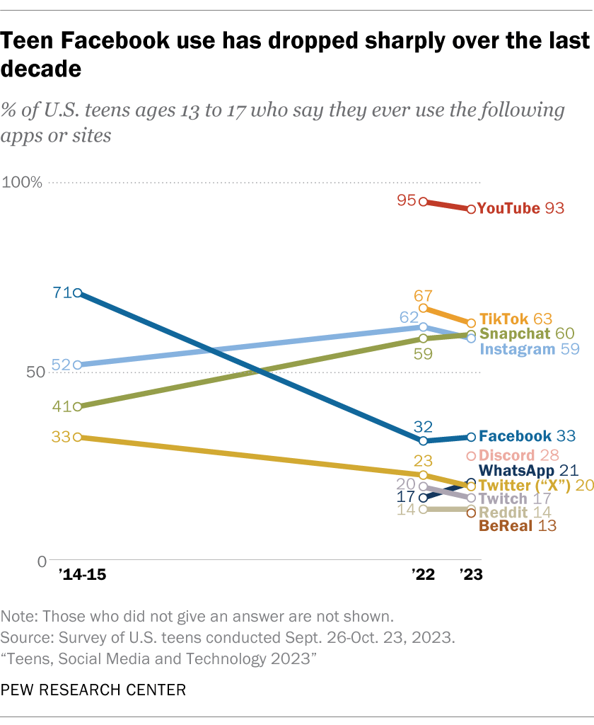 5 facts about how Americans use Facebook, two decades after its launch ...