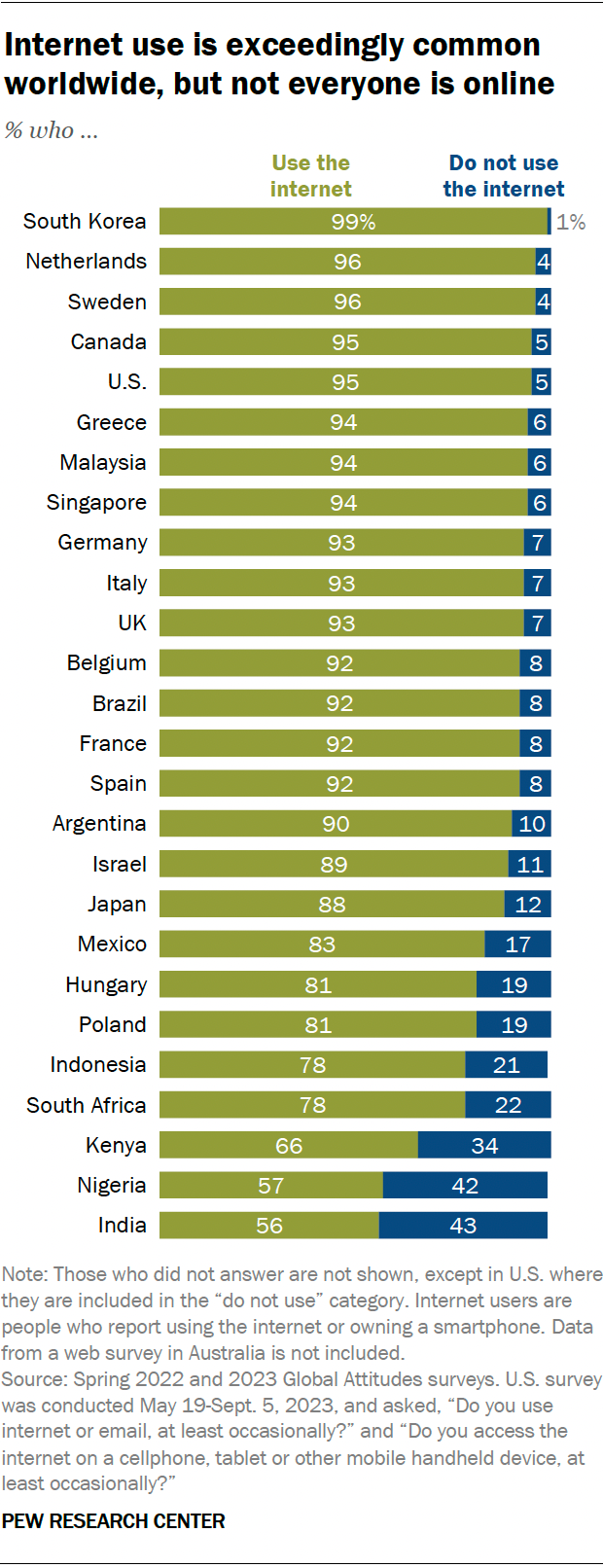 A bar chart showing that internet use is exceedingly common worldwide, but not everyone is online.