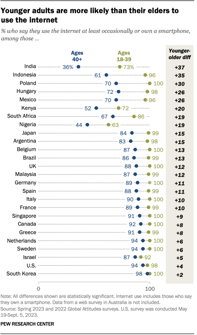 A dot plot showing that younger adults are more likely than their elders to use the internet.