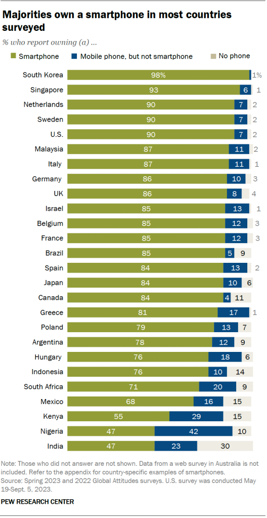 Majorities own a smartphone in most countries surveyed