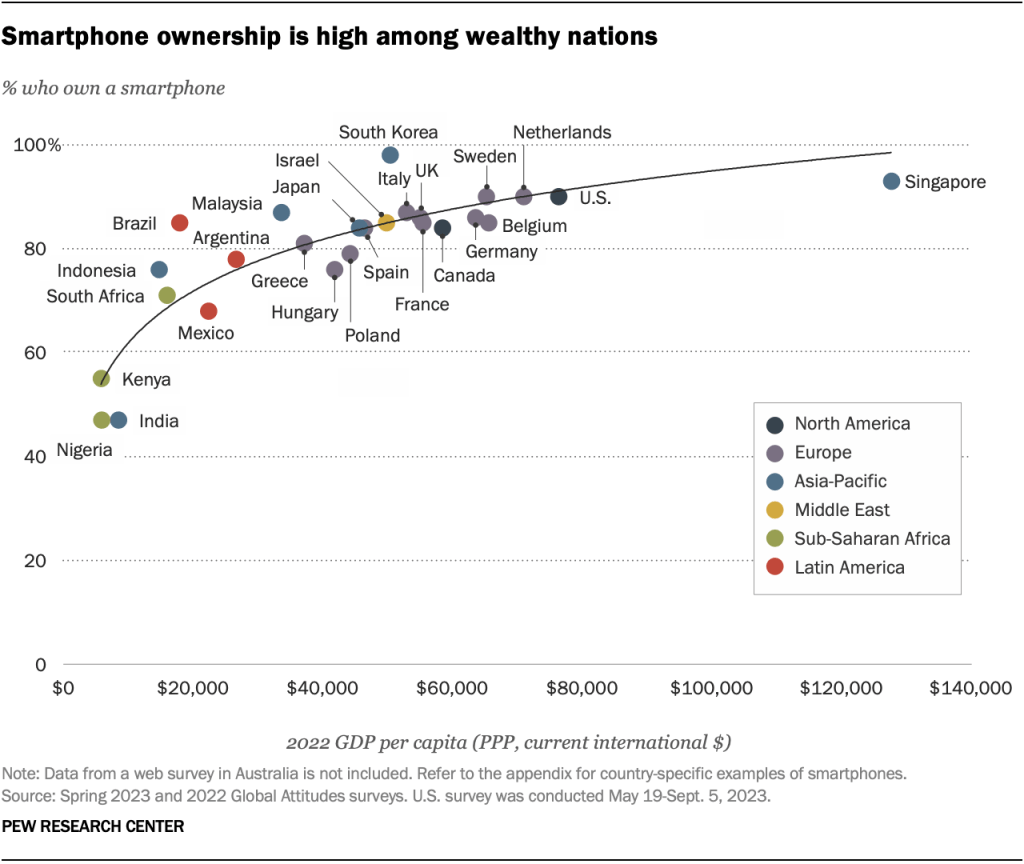 Smartphone ownership is high among wealthy nations