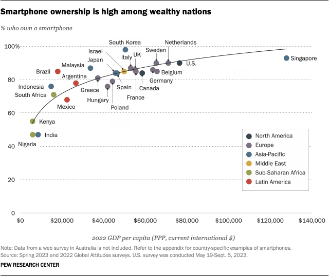 A chart showing that smartphone ownership is high among wealthy nations.