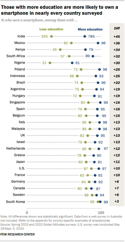Those with more education are more likely to own a smartphone in nearly every country surveyed