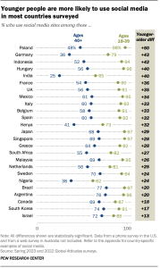 A dot plot showing that younger people are more likely to use social media in most countries surveyed.