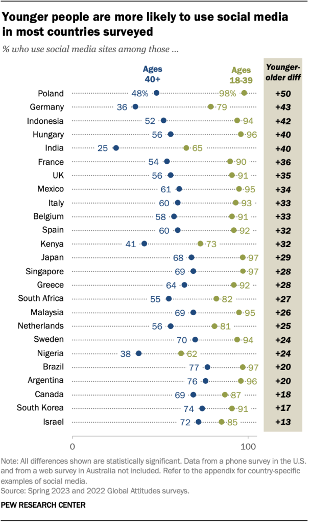 Younger people are more likely to use social media in most countries surveyed