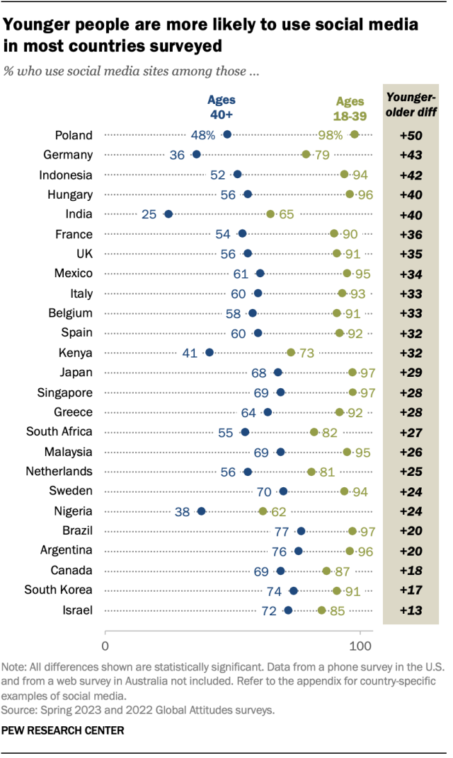 A dot plot showing that younger people are more likely to use social media in most countries surveyed.