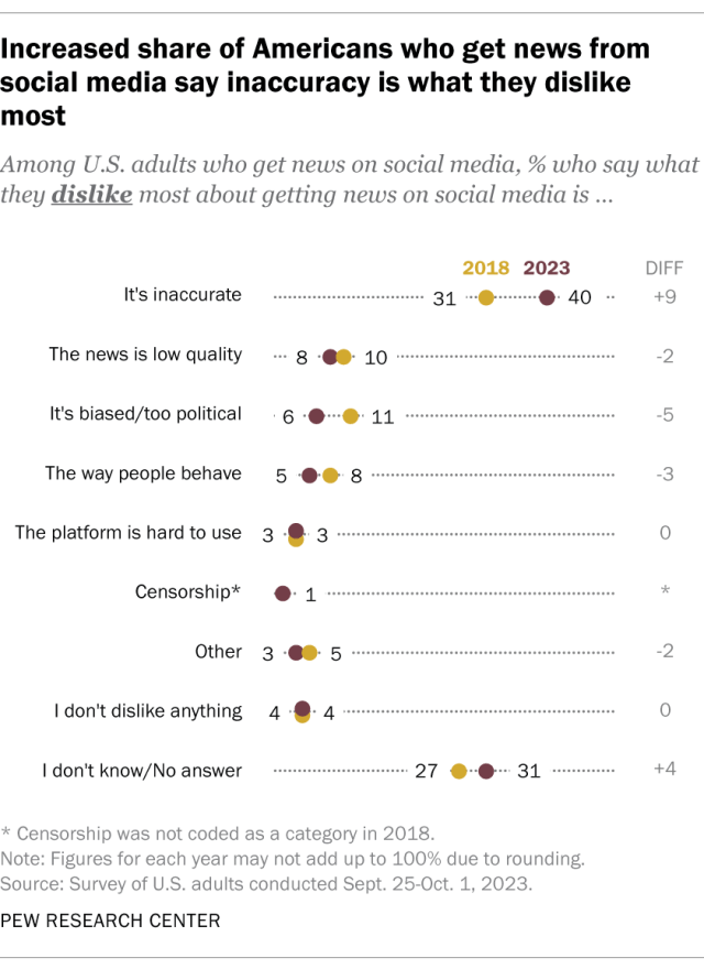 A dot plot showing the increased share of Americans who get news from social media say inaccuracy is what they dislike most.