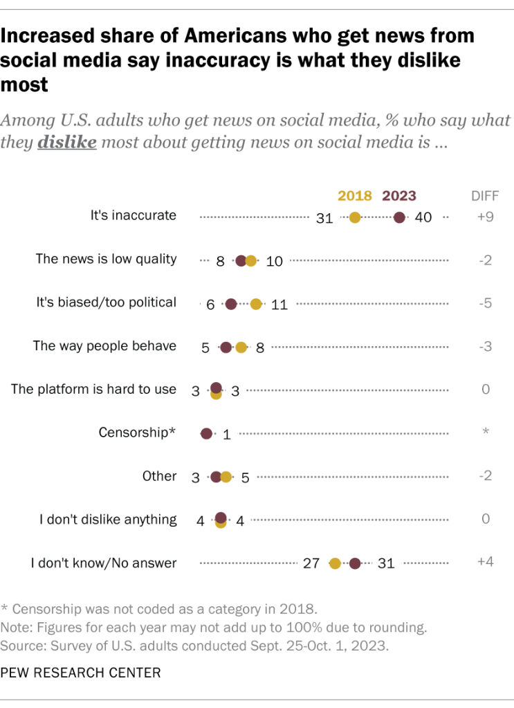 Increased share of Americans who get news from social media say inaccuracy is what they dislike most