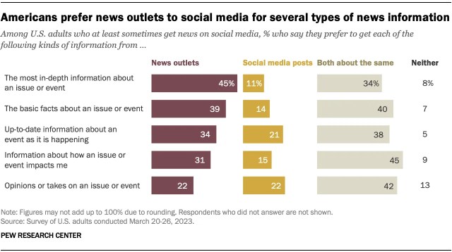 A bar chart showing that Americans prefer news outlets to social media for several types of news information.