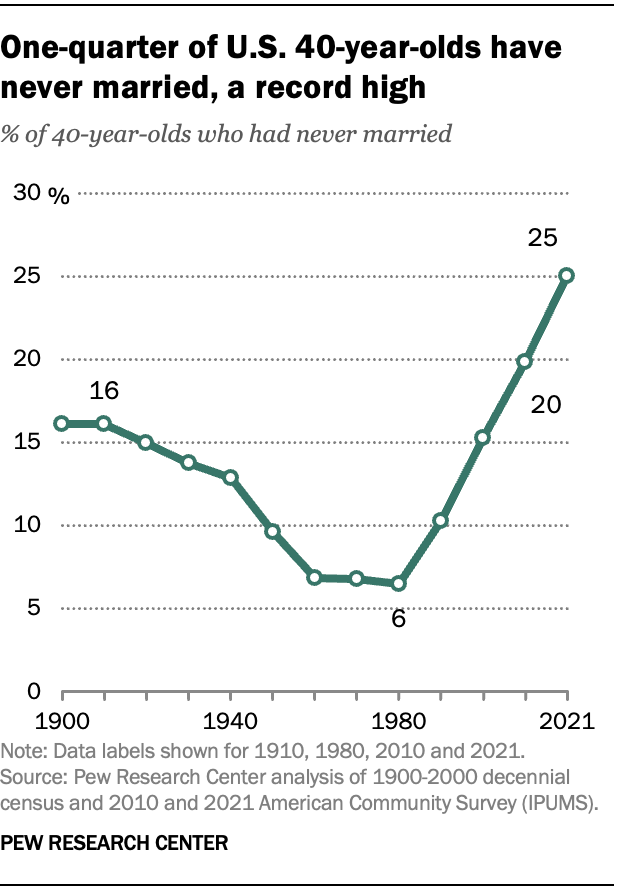 A line chart showing that one-quarter of U.S. 40-year-olds have never married, a record high.