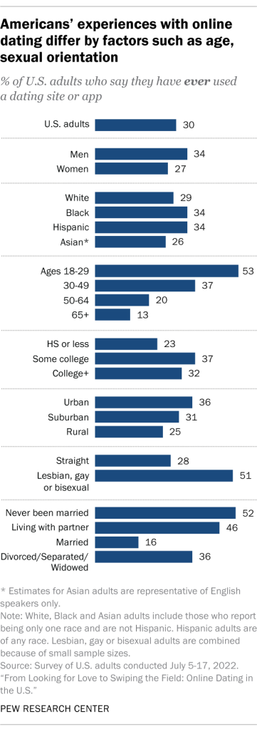 Americans’ experiences with online dating differ by factors such as age, sexual orientation