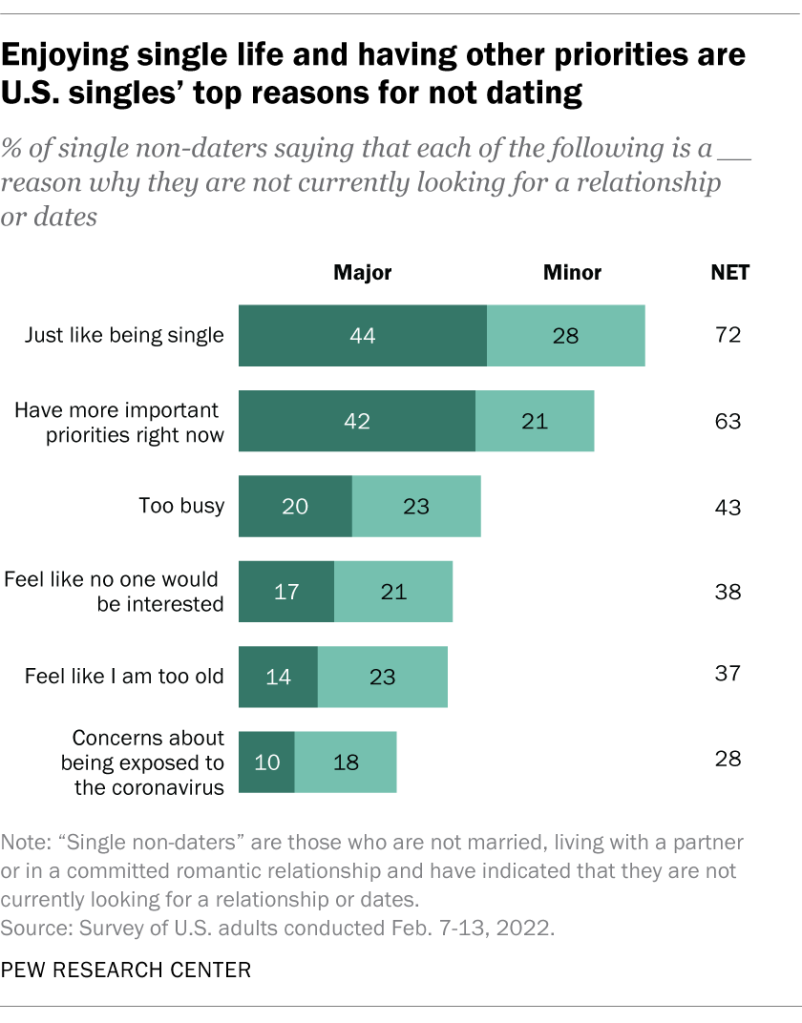 Enjoying single life and having other priorities are U.S. singles’ top reasons for not dating
