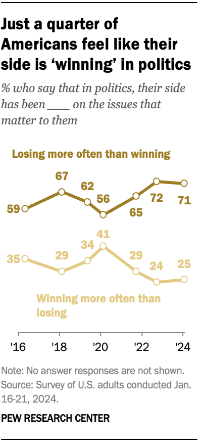 Trend chart over time showing that just 25% of Americans now say that in politics, their side is winning more often than losing in politics; 71% say their side is losing