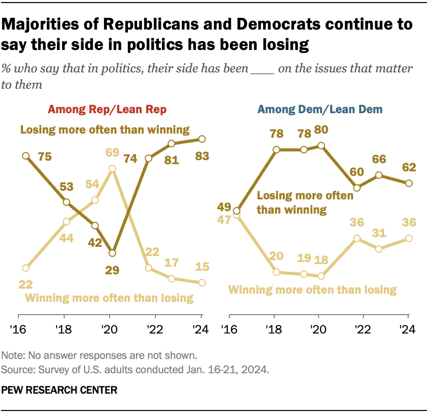 Majorities of Republicans and Democrats continue to say their side in politics has been losing