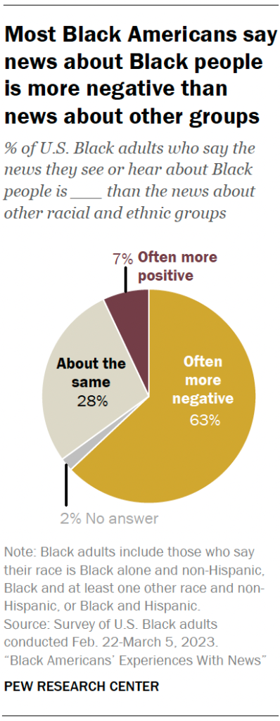 Most Black Americans say news about Black people is more negative than news about other groups