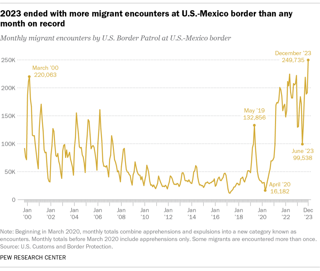 2023 ended with more migrant encounters at U.S.-Mexico border than any month on record