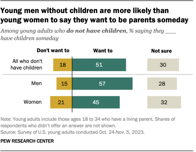 A diverging bar chart showing that young men without children are more likely than young women to say they want to be parents someday.