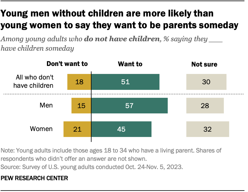 Young men without children are more likely than young women to say they want to be parents someday