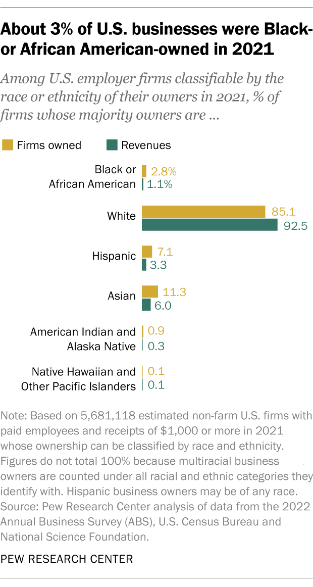 A bar chart showing that about 3% of U.S. businesses were Black-or African American-owned in 2021.