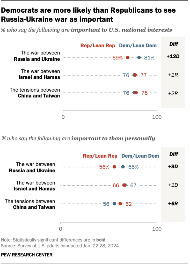 Democrats are more likely than Republicans to see Russia-Ukraine war as important