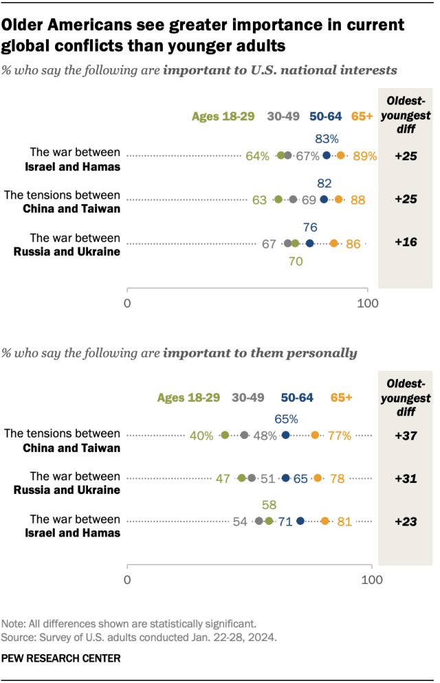 Dot plot chart showing that the oldest Americans are more likely than younger Americans to see the Israel-Hamas war, tensions between China and Taiwan, and the war between Russia and Ukraine as important to U.S. interests and to them personally