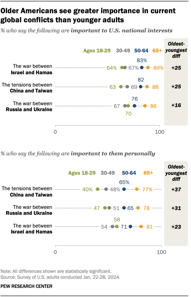 Older Americans see greater importance in current global conflicts than younger adults