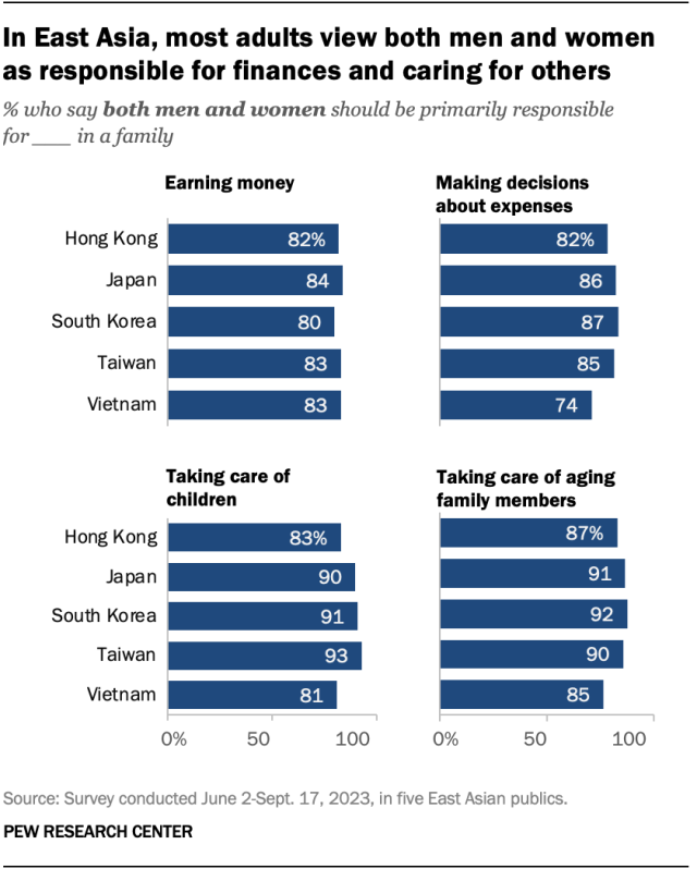 A bar chart showing that, in East Asia, most adults view both men and women as responsible for finances and caring for others.