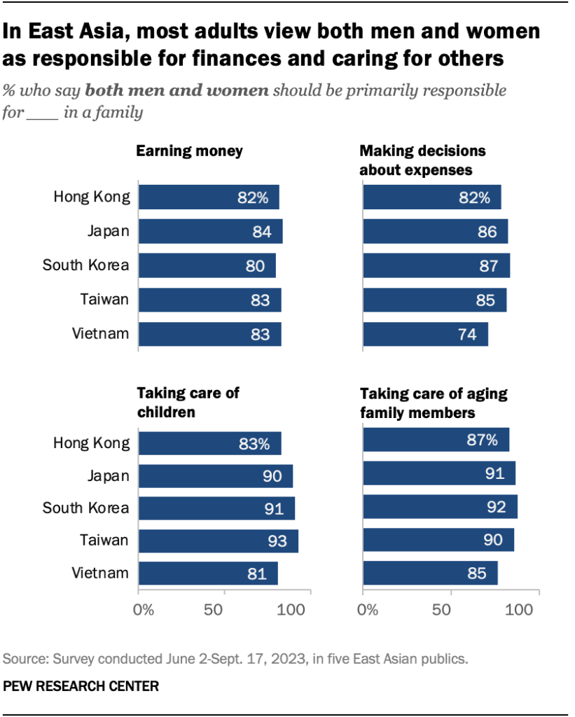 In East Asia, most adults view both men and women as responsible for finances and caring for others